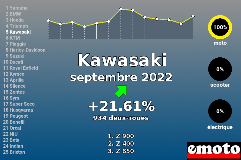 Immatriculations Kawasaki en France en septembre 2022 Immatriculations Kawasaki en France en septembre 2022