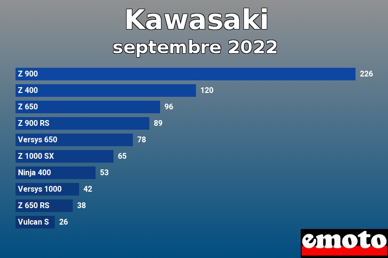 Les 10 Kawasaki les plus immatriculés en septembre 2022 Les 10 Kawasaki les plus immatriculés en septembre 2022
