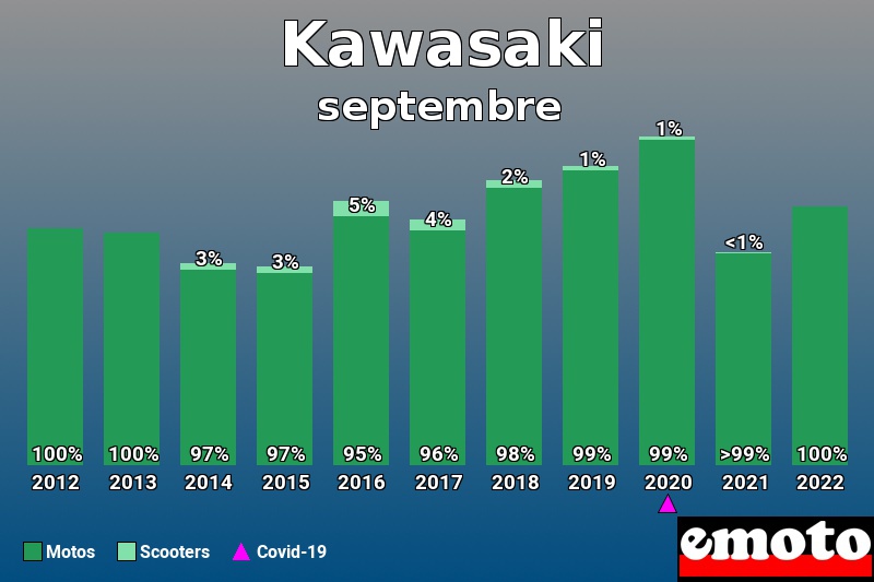 Répartition Motos Scooters Kawasaki en septembre 2022 Répartition Motos Scooters Kawasaki en septembre 2022