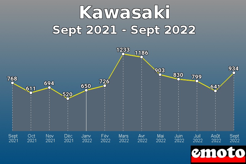 Volumes des immatriculations Kawasaki de sept 2021 à sept 2022