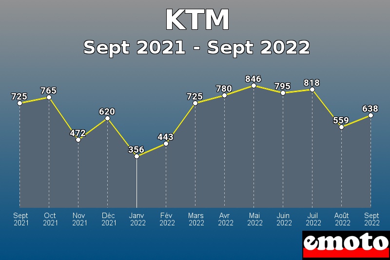 Volumes des immatriculations KTM de sept 2021 à sept 2022