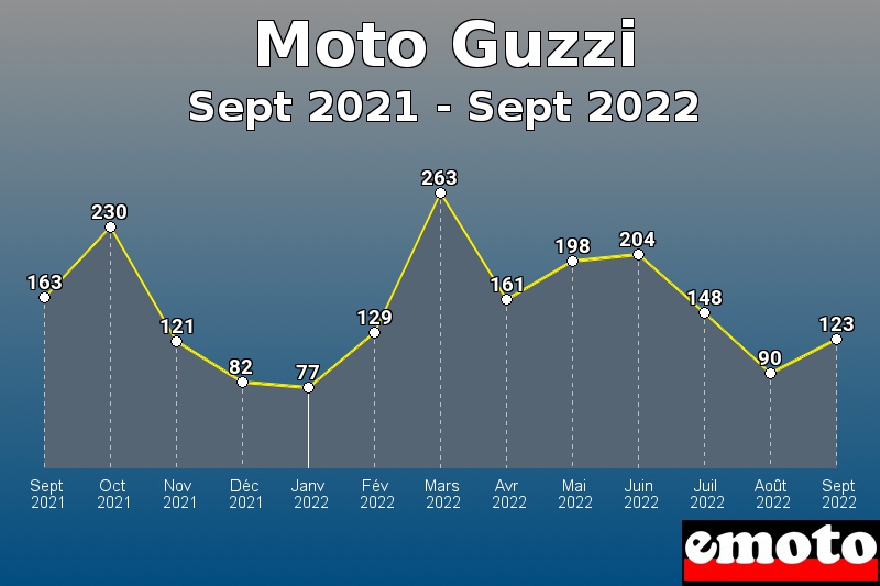 Volumes des immatriculations Moto Guzzi de sept 2021 à sept 2022 Volumes des immatriculations Moto Guzzi de sept 2021 à sept 2022