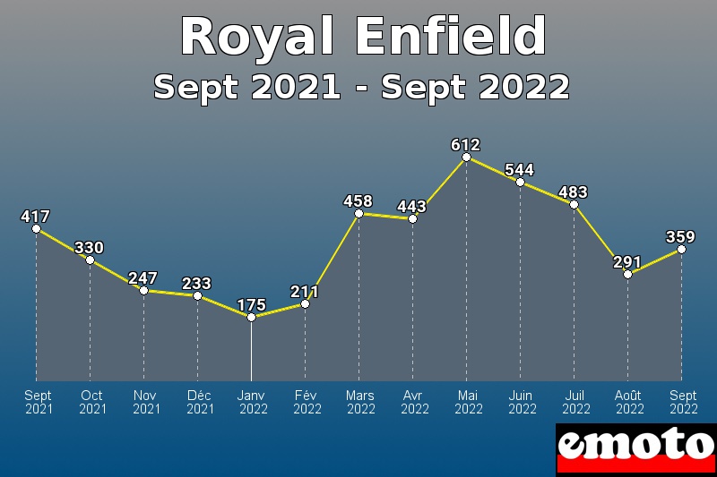 Volumes des immatriculations Royal Enfield de sept 2021 à sept 2022 Volumes des immatriculations Royal Enfield de sept 2021 à sept 2022