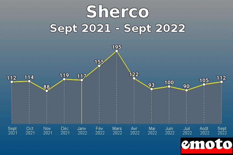 Volumes des immatriculations Sherco de sept 2021 à sept 2022 Volumes des immatriculations Sherco de sept 2021 à sept 2022