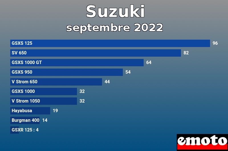 Les 10 Suzuki les plus immatriculés en septembre 2022 Les 10 Suzuki les plus immatriculés en septembre 2022