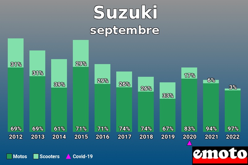 Répartition Motos Scooters Suzuki en septembre 2022 Répartition Motos Scooters Suzuki en septembre 2022