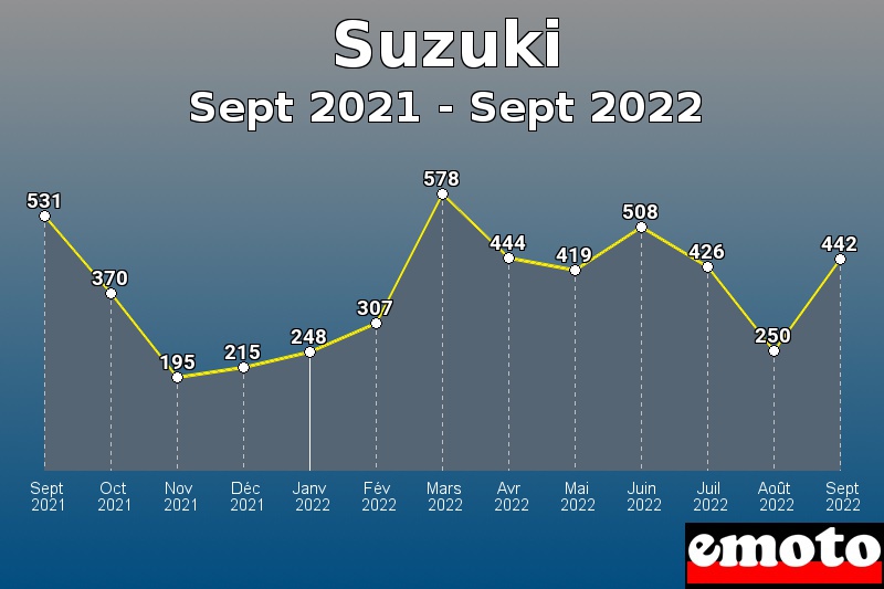 Volumes des immatriculations Suzuki de sept 2021 à sept 2022