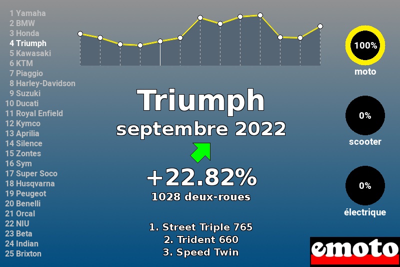Immatriculations Triumph en France en septembre 2022 Immatriculations Triumph en France en septembre 2022