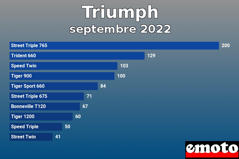 Les 10 Triumph les plus immatriculés en septembre 2022 Les 10 Triumph les plus immatriculés en septembre 2022