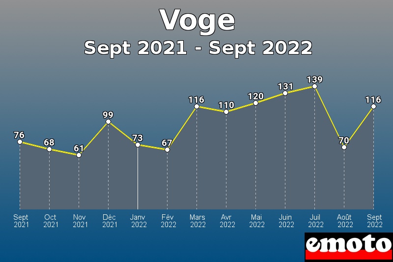 Volumes des immatriculations Voge de sept 2021 à sept 2022