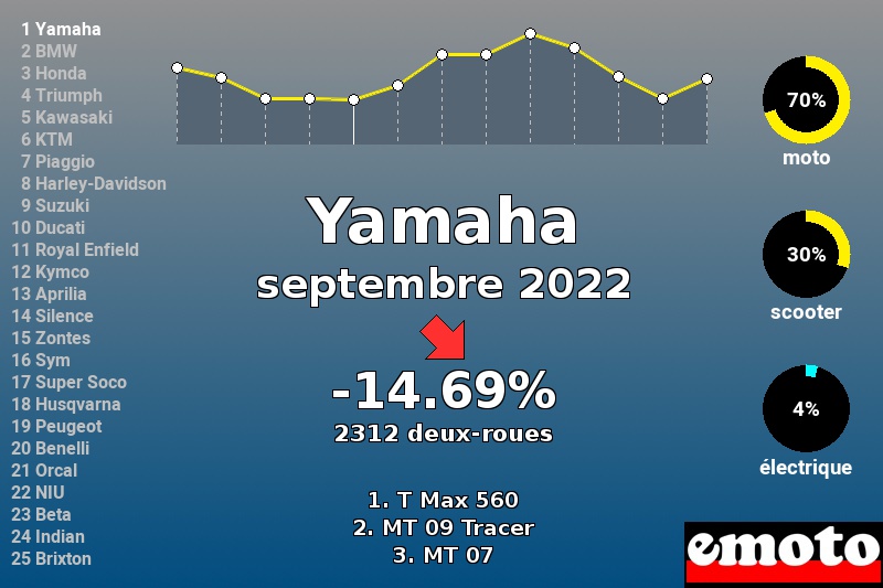 Immatriculations Yamaha en France en septembre 2022 Immatriculations Yamaha en France en septembre 2022