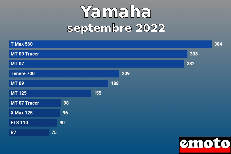 Les 10 Yamaha les plus immatriculés en septembre 2022 Les 10 Yamaha les plus immatriculés en septembre 2022