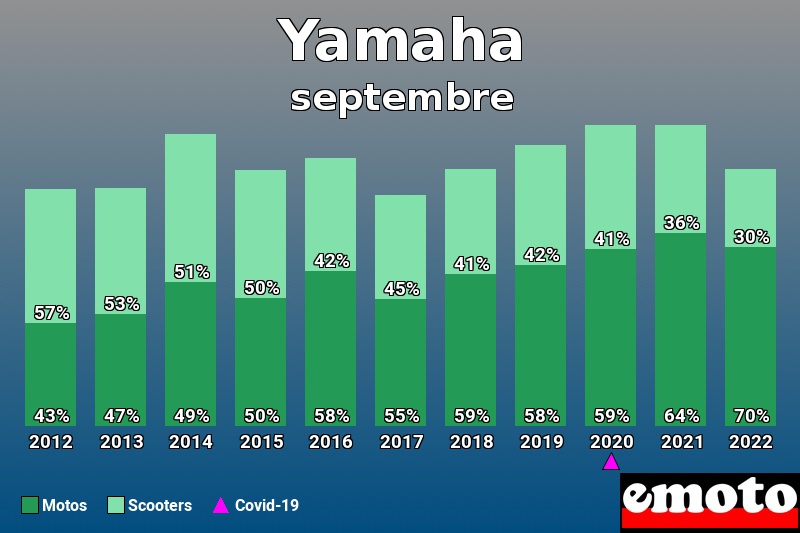 Répartition Motos Scooters Yamaha en septembre 2022 Répartition Motos Scooters Yamaha en septembre 2022