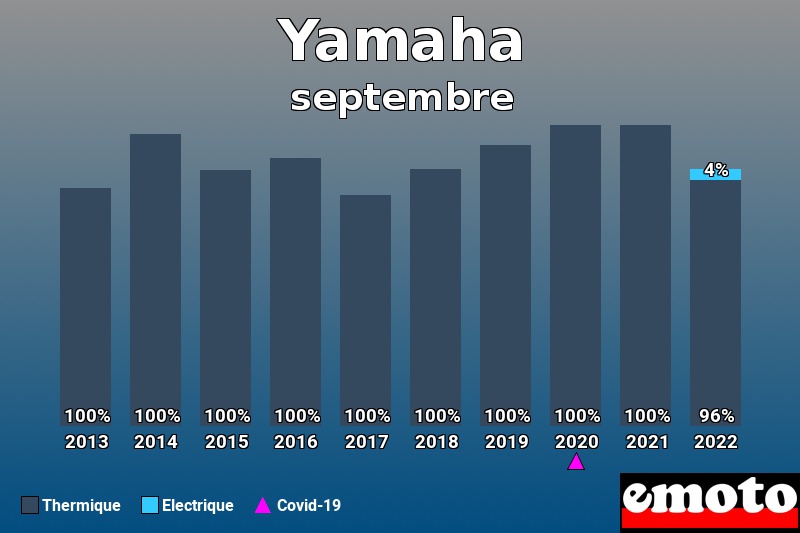Répartition Thermique Electrique Yamaha en septembre 2022 Répartition Thermique Electrique Yamaha en septembre 2022