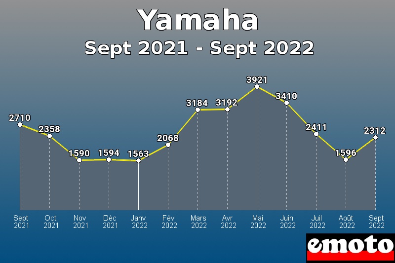 Yamaha les plus immatriculés de Sept 2021 à Sept 2022 Yamaha les plus immatriculés de Sept 2021 à Sept 2022