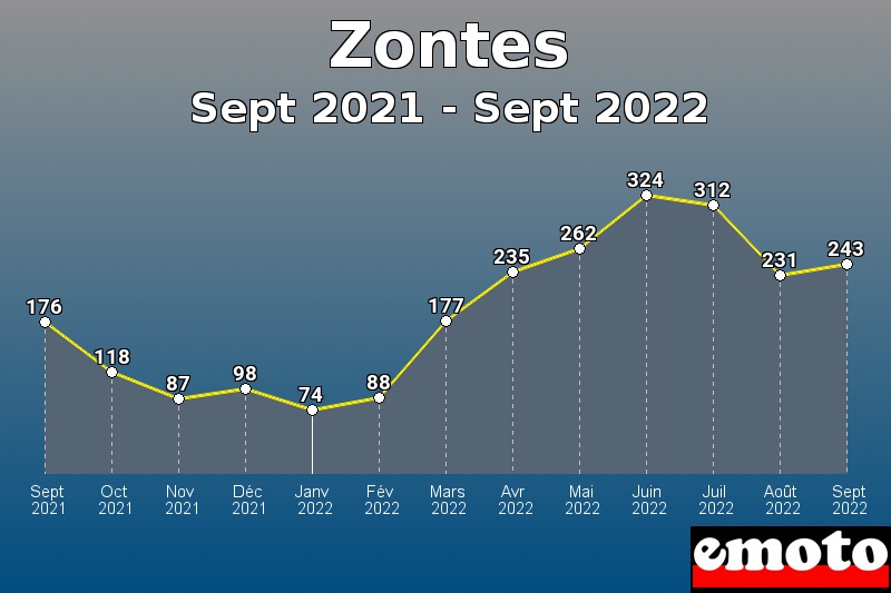 Volumes des immatriculations Zontes de sept 2021 à sept 2022