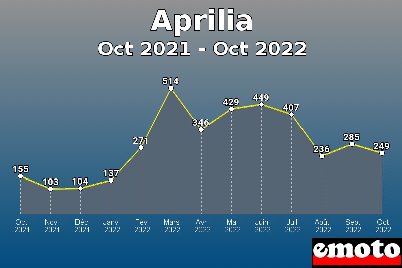 Volumes des immatriculations Aprilia de oct 2021 à oct 2022 Volumes des immatriculations Aprilia de oct 2021 à oct 2022