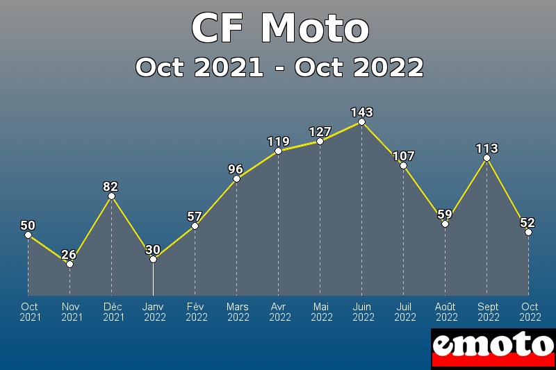 Volumes des immatriculations CF Moto de oct 2021 à oct 2022