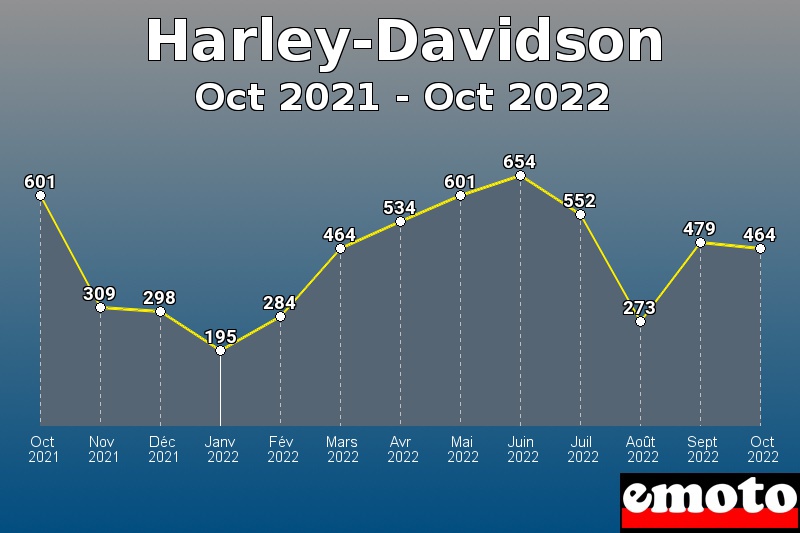Volumes des immatriculations Harley-Davidson de oct 2021 à oct 2022