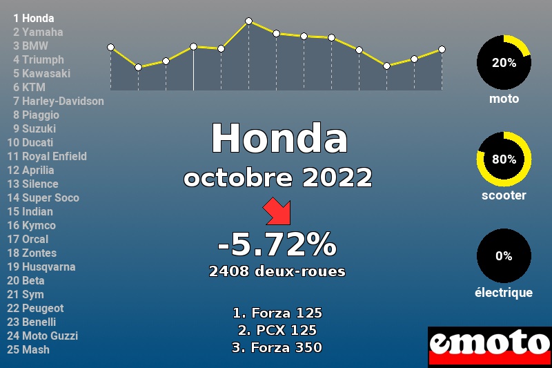 Immatriculations Honda en France en octobre 2022 Immatriculations Honda en France en octobre 2022