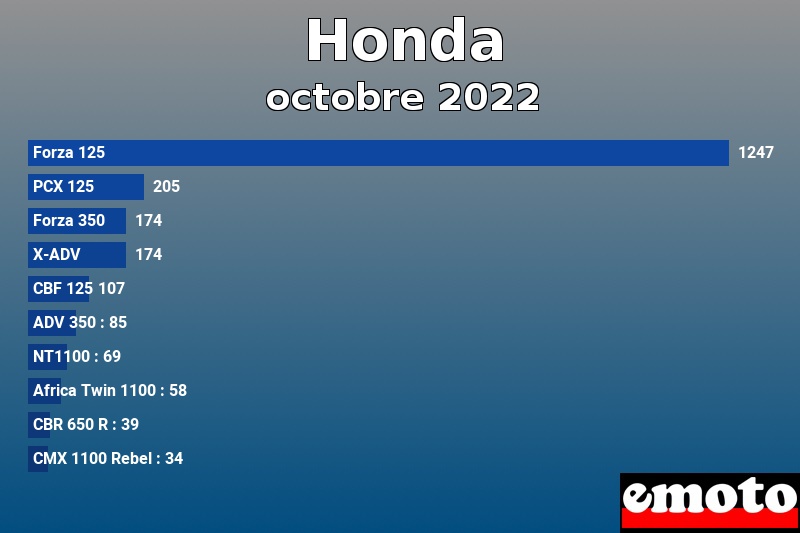 Les 10 Honda les plus immatriculés en octobre 2022 Les 10 Honda les plus immatriculés en octobre 2022