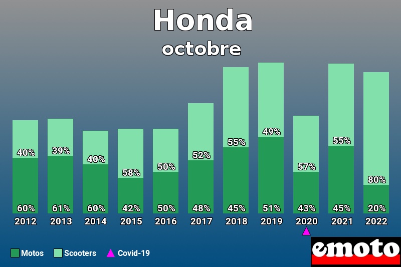 Répartition Motos Scooters Honda en octobre 2022 Répartition Motos Scooters Honda en octobre 2022