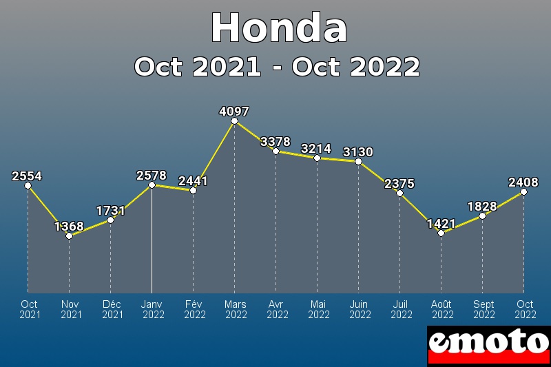Volumes des immatriculations Honda de oct 2021 à oct 2022