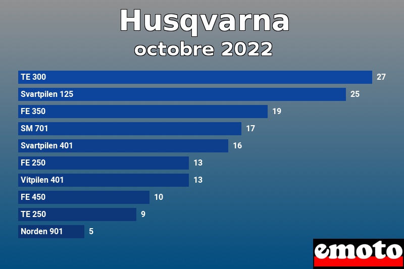 Les 10 Husqvarna les plus immatriculés en octobre 2022 Les 10 Husqvarna les plus immatriculés en octobre 2022