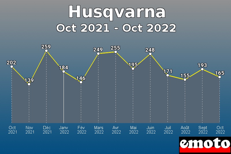 Volumes des immatriculations Husqvarna de oct 2021 à oct 2022 Volumes des immatriculations Husqvarna de oct 2021 à oct 2022