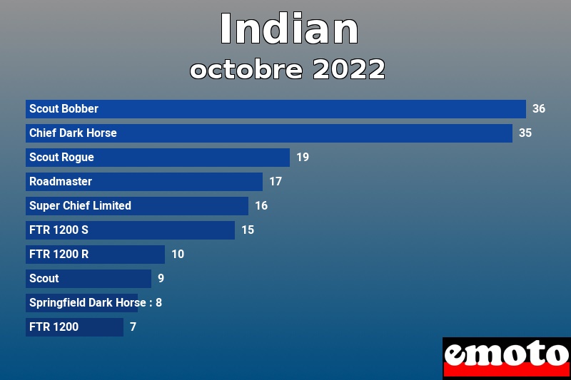 Les 10 Indian les plus immatriculés en octobre 2022 Les 10 Indian les plus immatriculés en octobre 2022