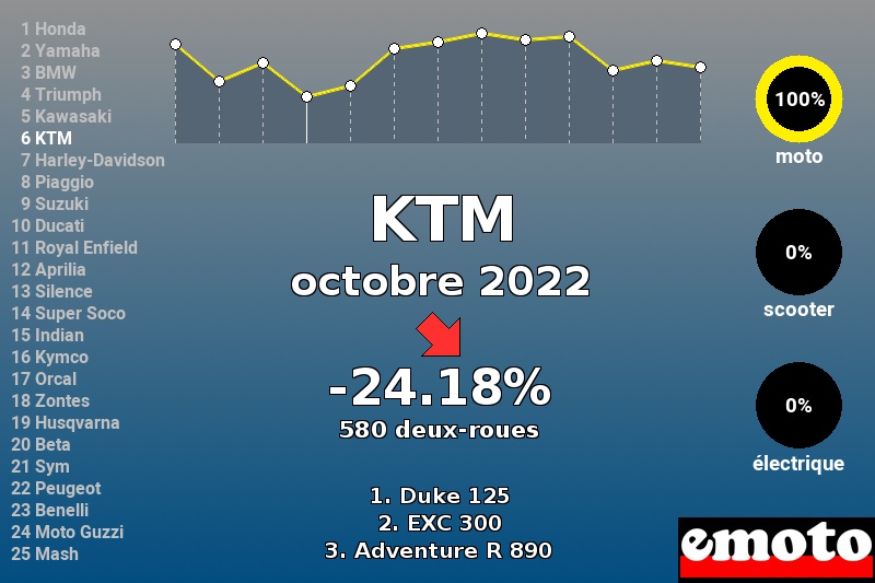 Immatriculations KTM en France en octobre 2022 Immatriculations KTM en France en octobre 2022