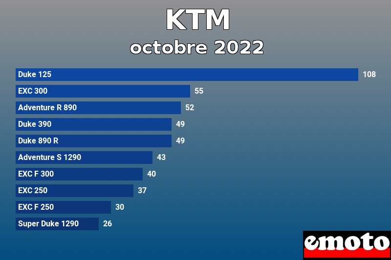 Les 10 KTM les plus immatriculés en octobre 2022 Les 10 KTM les plus immatriculés en octobre 2022