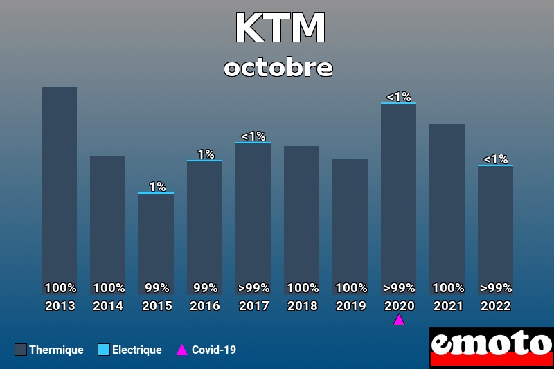 Répartition Thermique Electrique KTM en octobre 2022 Répartition Thermique Electrique KTM en octobre 2022