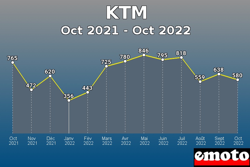Volumes des immatriculations KTM de oct 2021 à oct 2022