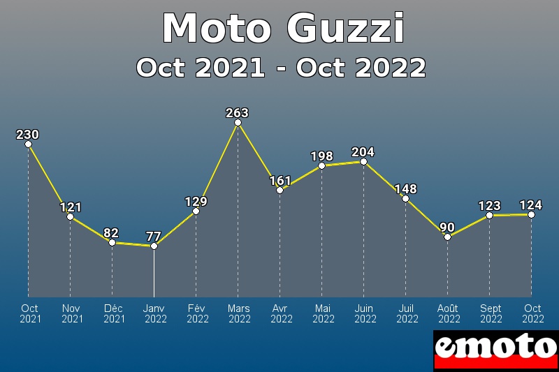 Volumes des immatriculations Moto Guzzi de oct 2021 à oct 2022