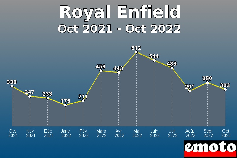 Volumes des immatriculations Royal Enfield de oct 2021 à oct 2022