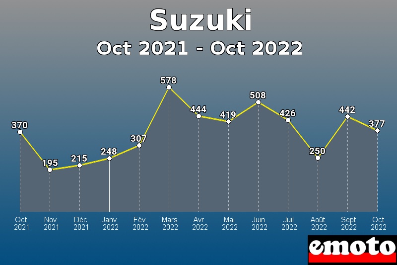 Volumes des immatriculations Suzuki de oct 2021 à oct 2022