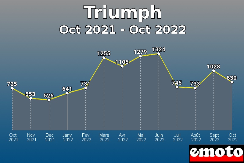 Volumes des immatriculations Triumph de oct 2021 à oct 2022