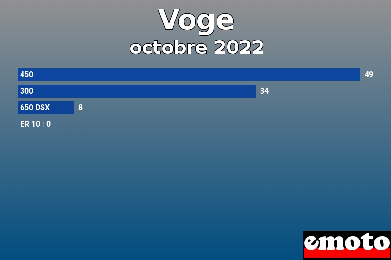 Les 4 Voge les plus immatriculés en octobre 2022 Les 4 Voge les plus immatriculés en octobre 2022