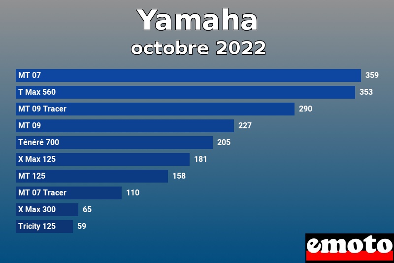 Les 10 Yamaha les plus immatriculés en octobre 2022 Les 10 Yamaha les plus immatriculés en octobre 2022