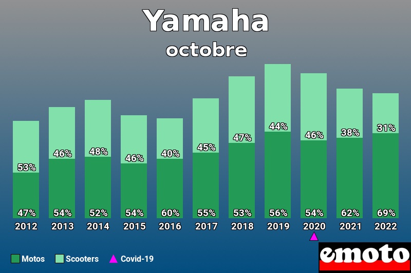Répartition Motos Scooters Yamaha en octobre 2022 Répartition Motos Scooters Yamaha en octobre 2022
