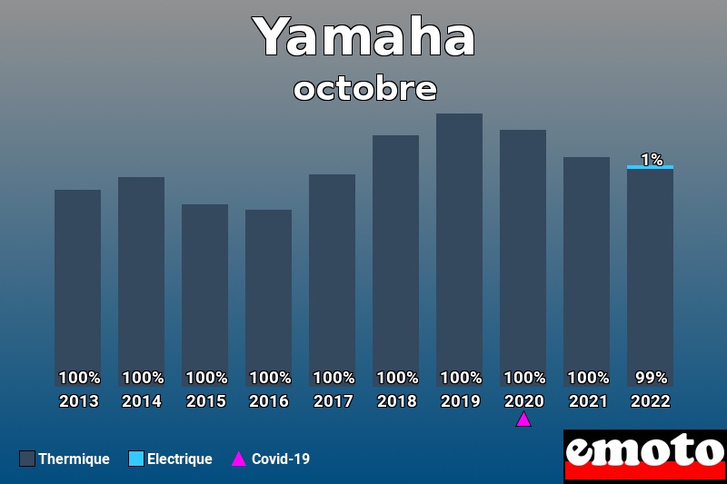 Répartition Thermique Electrique Yamaha en octobre 2022 Répartition Thermique Electrique Yamaha en octobre 2022