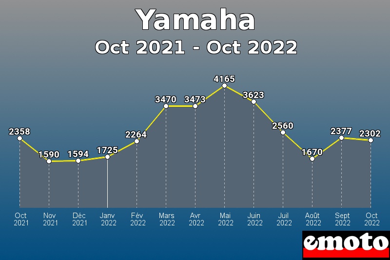 Volumes des immatriculations Yamaha de oct 2021 à oct 2022