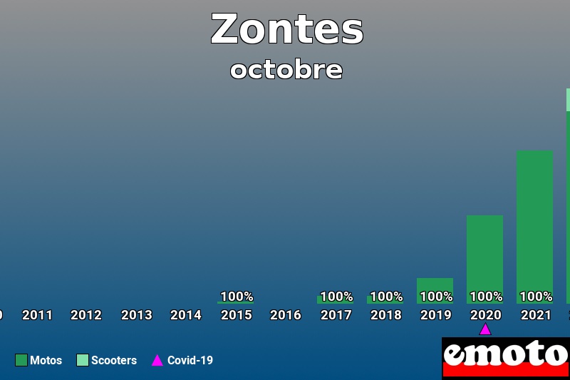 Répartition Motos Scooters Zontes en octobre 2022 Répartition Motos Scooters Zontes en octobre 2022