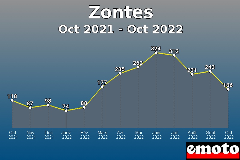 Zontes les plus immatriculés de Oct 2021 à Oct 2022 Zontes les plus immatriculés de Oct 2021 à Oct 2022
