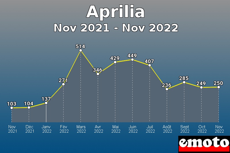 Volumes des immatriculations Aprilia de nov 2021 à nov 2022
