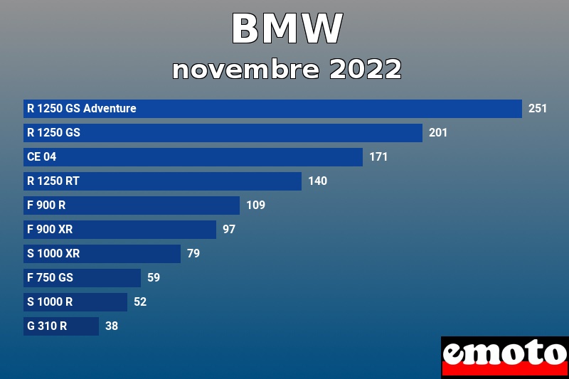 Les 10 BMW les plus immatriculés en novembre 2022 Les 10 BMW les plus immatriculés en novembre 2022