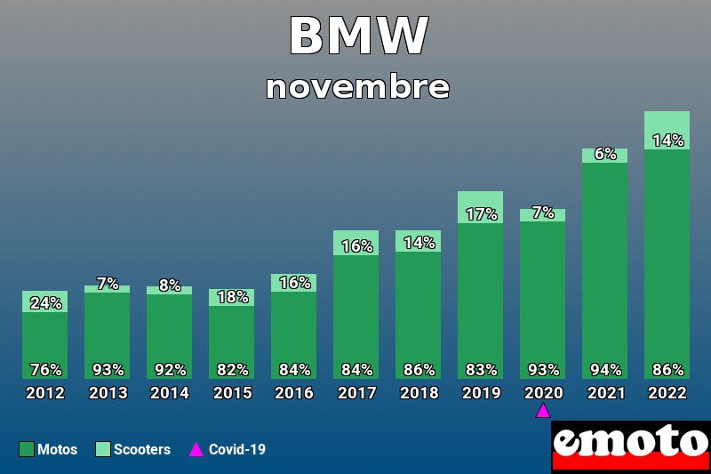 Répartition Motos Scooters BMW en novembre 2022 Répartition Motos Scooters BMW en novembre 2022