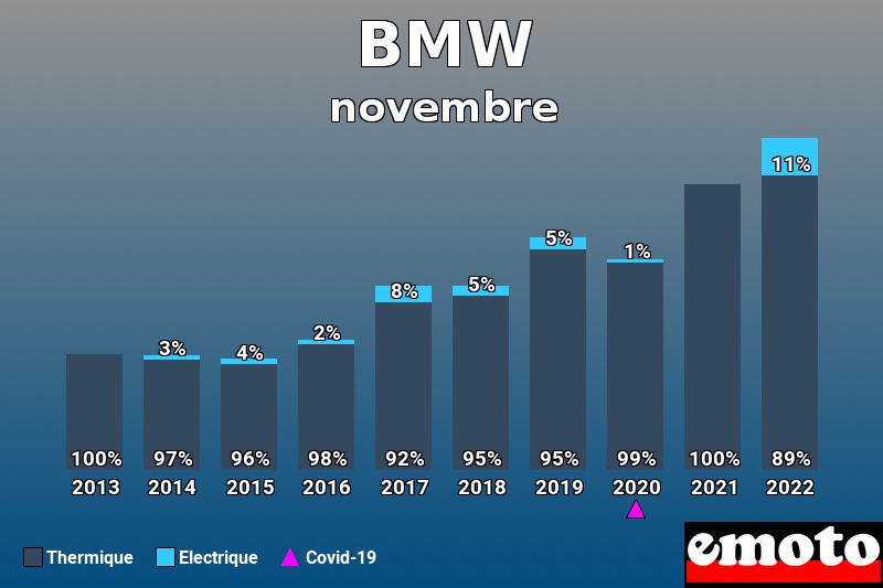 Répartition Thermique Electrique BMW en novembre 2022 Répartition Thermique Electrique BMW en novembre 2022