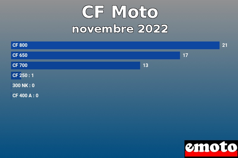Les 6 CF Moto les plus immatriculés en novembre 2022 Les 6 CF Moto les plus immatriculés en novembre 2022